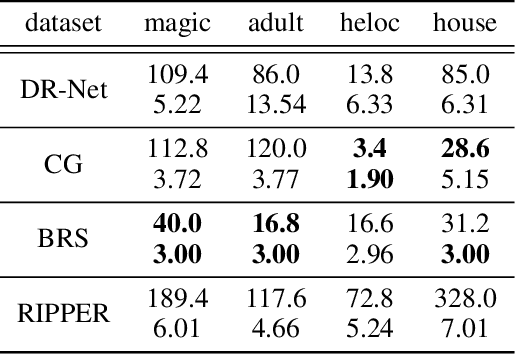 Figure 4 for Learning Accurate and Interpretable Decision Rule Sets from Neural Networks