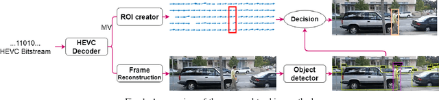 Figure 1 for MV-YOLO: Motion Vector-aided Tracking by Semantic Object Detection