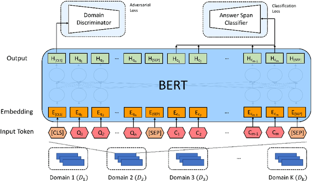 Figure 1 for Domain-agnostic Question-Answering with Adversarial Training