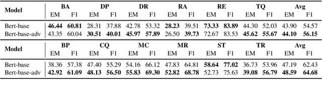 Figure 3 for Domain-agnostic Question-Answering with Adversarial Training