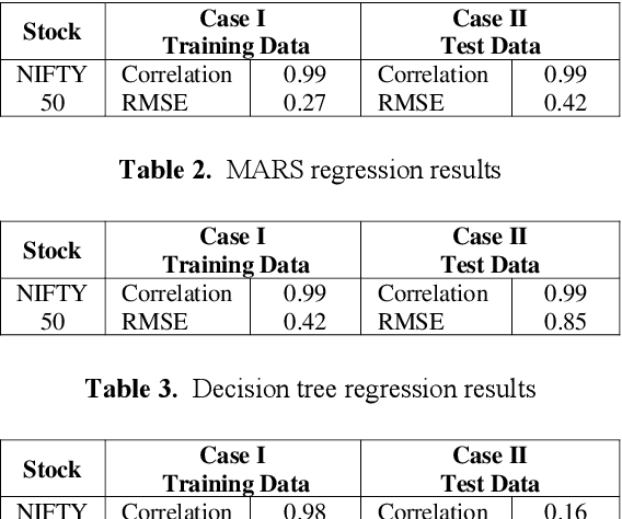 Figure 3 for Stock Price Prediction Using Machine Learning and LSTM-Based Deep Learning Models