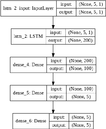 Figure 1 for Stock Price Prediction Using Machine Learning and LSTM-Based Deep Learning Models