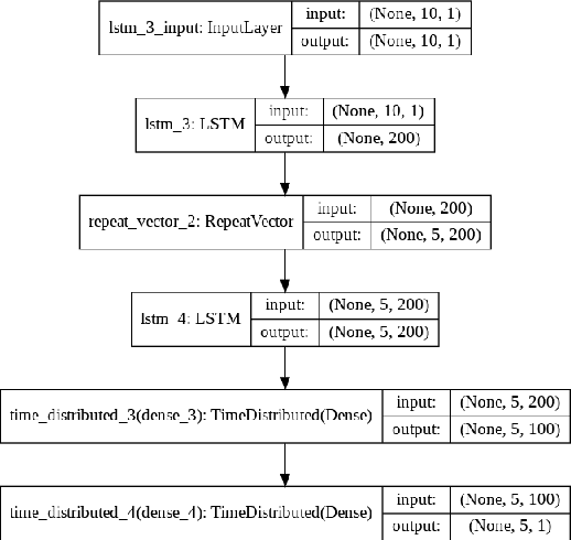 Figure 4 for Stock Price Prediction Using Machine Learning and LSTM-Based Deep Learning Models