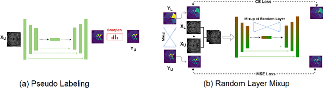 Figure 1 for ROAM: Random Layer Mixup for Semi-Supervised Learning in Medical Imaging