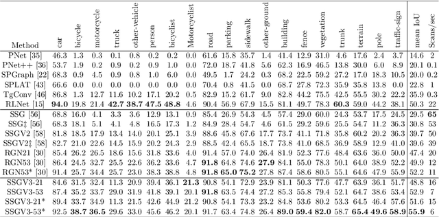 Figure 4 for SqueezeSegV3: Spatially-Adaptive Convolution for Efficient Point-Cloud Segmentation