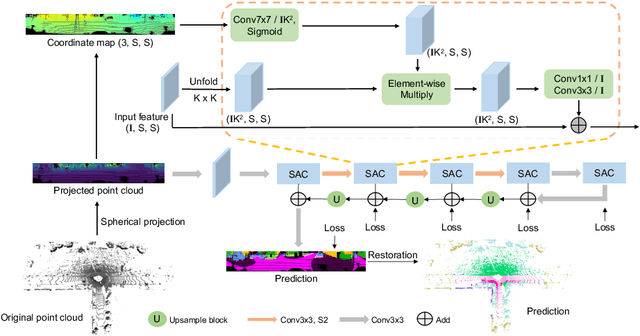 Figure 1 for SqueezeSegV3: Spatially-Adaptive Convolution for Efficient Point-Cloud Segmentation