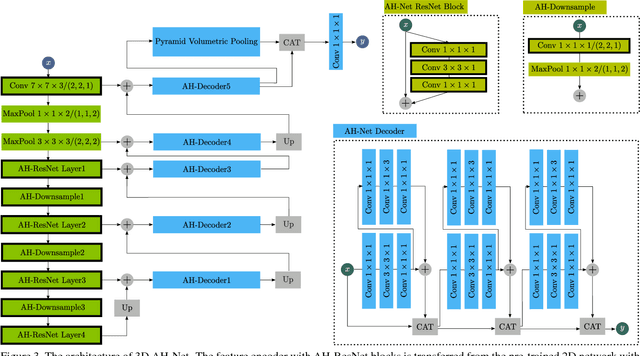 Figure 4 for 3D Anisotropic Hybrid Network: Transferring Convolutional Features from 2D Images to 3D Anisotropic Volumes