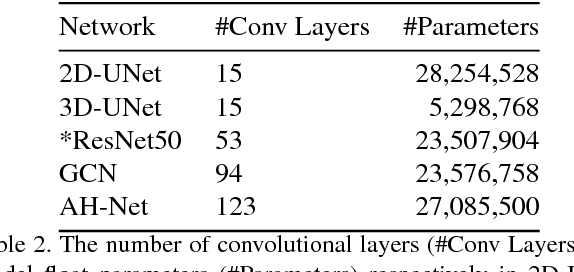Figure 3 for 3D Anisotropic Hybrid Network: Transferring Convolutional Features from 2D Images to 3D Anisotropic Volumes