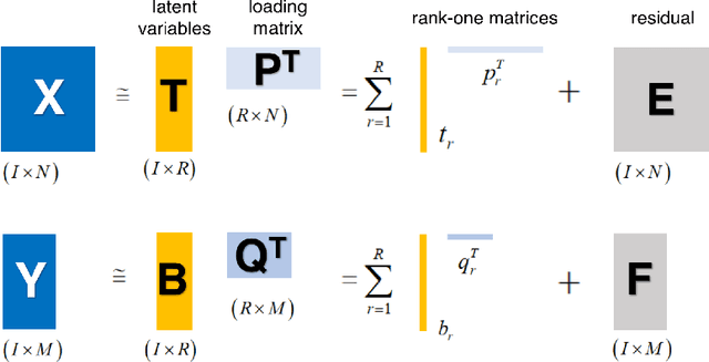 Figure 1 for Partial Least Square Regression via Three-factor SVD-type Manifold Optimization for EEG Decoding