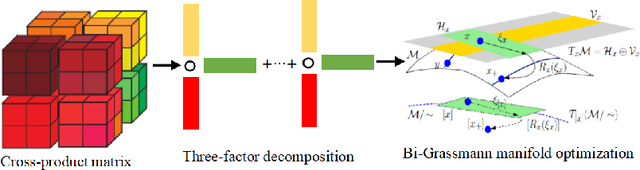 Figure 3 for Partial Least Square Regression via Three-factor SVD-type Manifold Optimization for EEG Decoding