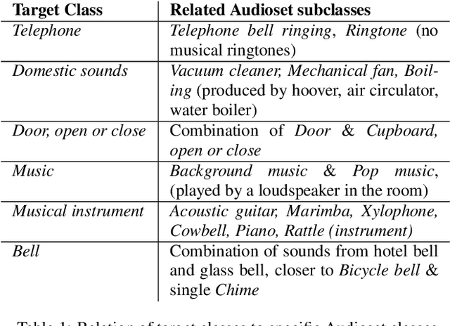 Figure 1 for STARSS22: A dataset of spatial recordings of real scenes with spatiotemporal annotations of sound events