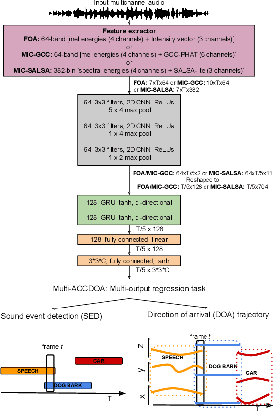 Figure 2 for STARSS22: A dataset of spatial recordings of real scenes with spatiotemporal annotations of sound events