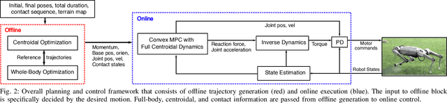 Figure 3 for Momentum-Aware Trajectory Optimization and Control for Agile Quadrupedal Locomotion