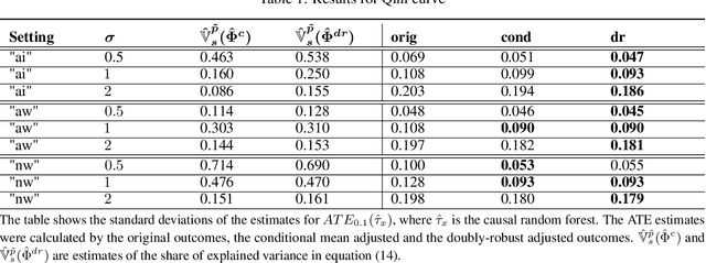 Figure 2 for Improving uplift model evaluation on RCT data