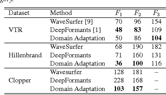 Figure 2 for Domain Adaptation For Formant Estimation Using Deep Learning