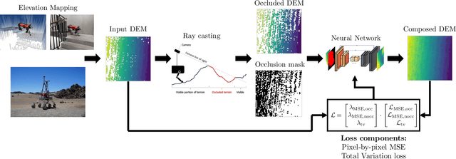 Figure 1 for Solving Occlusion in Terrain Mapping with Neural Networks