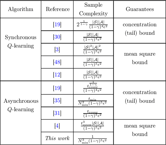 Figure 1 for A Lyapunov Theory for Finite-Sample Guarantees of Asynchronous Q-Learning and TD-Learning Variants