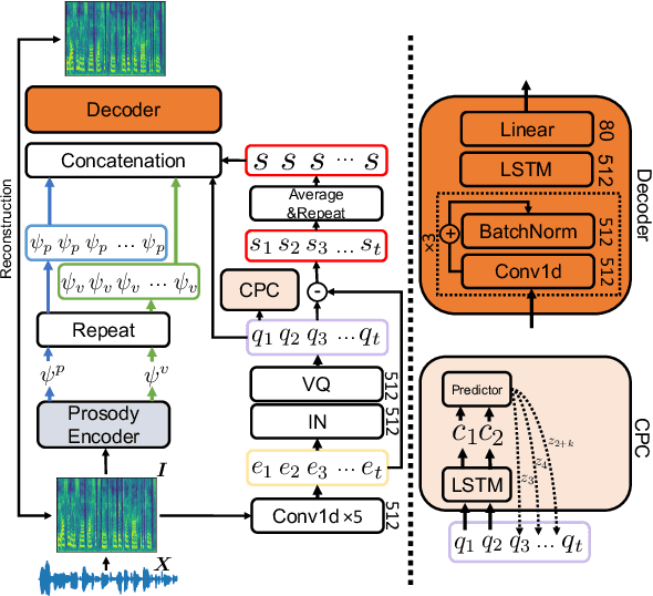 Figure 3 for Zero-shot Voice Conversion via Self-supervised Prosody Representation Learning