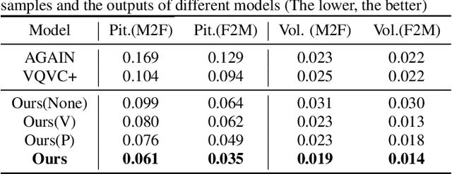 Figure 2 for Zero-shot Voice Conversion via Self-supervised Prosody Representation Learning