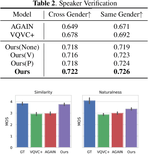 Figure 4 for Zero-shot Voice Conversion via Self-supervised Prosody Representation Learning