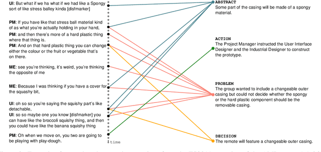 Figure 3 for Energy-based Self-attentive Learning of Abstractive Communities for Spoken Language Understanding