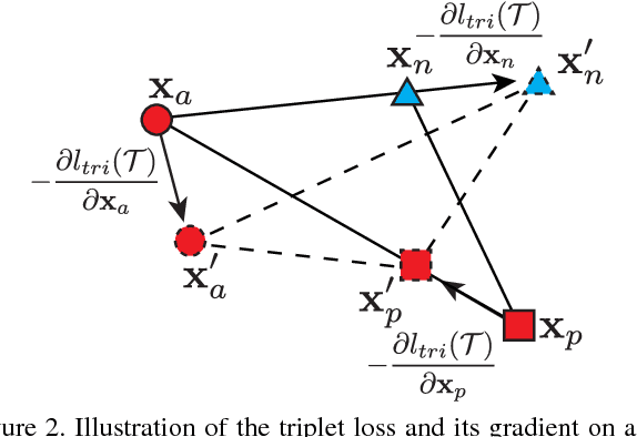 Figure 3 for Deep Metric Learning with Angular Loss