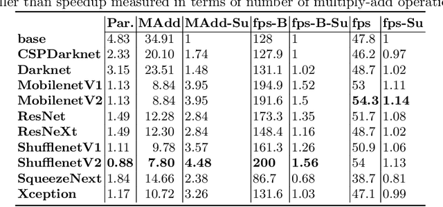 Figure 4 for PointPillars Backbone Type Selection For Fast and Accurate LiDAR Object Detection