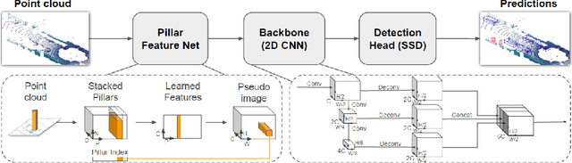 Figure 3 for PointPillars Backbone Type Selection For Fast and Accurate LiDAR Object Detection