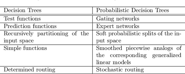 Figure 2 for Dive into Decision Trees and Forests: A Theoretical Demonstration