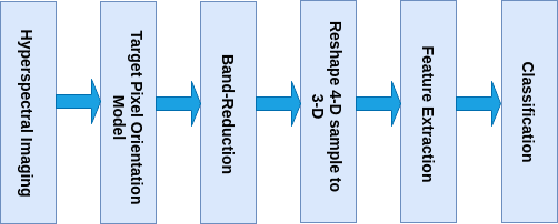 Figure 1 for A CNN With Multi-scale Convolution for Hyperspectral Image Classification using Target-Pixel-Orientation scheme