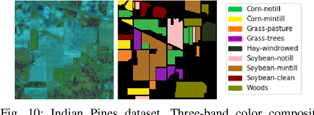 Figure 2 for A CNN With Multi-scale Convolution for Hyperspectral Image Classification using Target-Pixel-Orientation scheme