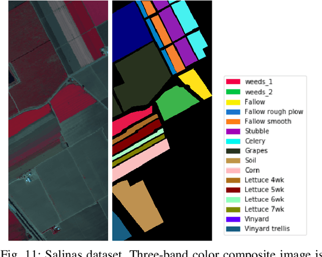 Figure 3 for A CNN With Multi-scale Convolution for Hyperspectral Image Classification using Target-Pixel-Orientation scheme
