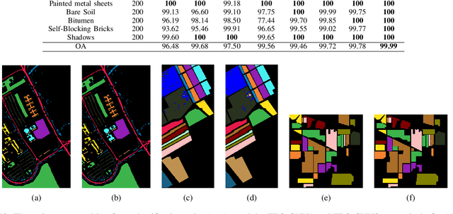 Figure 4 for A CNN With Multi-scale Convolution for Hyperspectral Image Classification using Target-Pixel-Orientation scheme