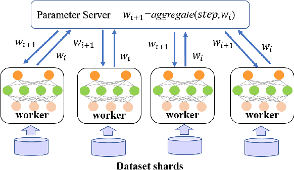 Figure 1 for PSO-PS: Parameter Synchronization with Particle Swarm Optimization for Distributed Training of Deep Neural Networks