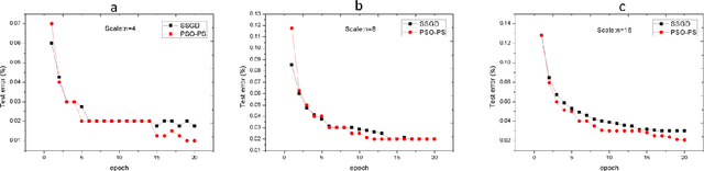 Figure 2 for PSO-PS: Parameter Synchronization with Particle Swarm Optimization for Distributed Training of Deep Neural Networks