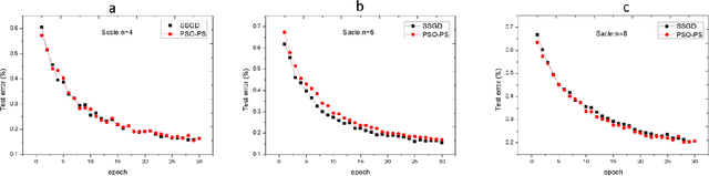 Figure 3 for PSO-PS: Parameter Synchronization with Particle Swarm Optimization for Distributed Training of Deep Neural Networks