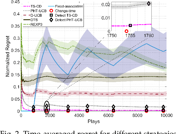 Figure 2 for A Change-Detection Based Thompson Sampling Framework for Non-Stationary Bandits