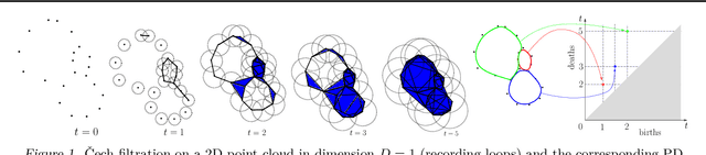 Figure 1 for Estimation and Quantization of Expected Persistence Diagrams