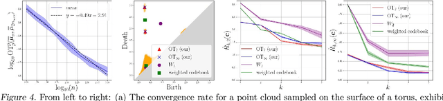 Figure 4 for Estimation and Quantization of Expected Persistence Diagrams