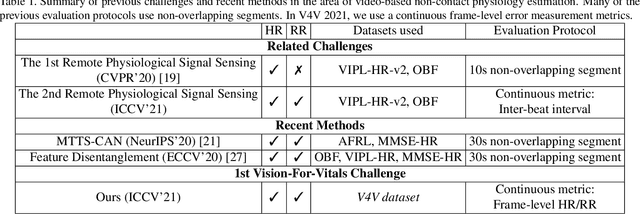 Figure 2 for The First Vision For Vitals  Challenge for Non-Contact Video-Based Physiological Estimation