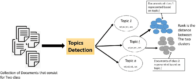 Figure 1 for TopicsRanksDC: Distance-based Topic Ranking applied on Two-Class Data