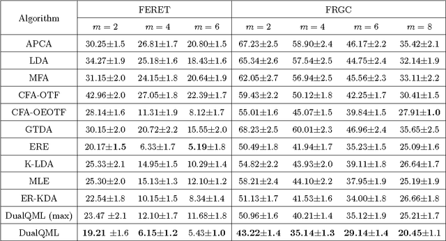 Figure 4 for Quadratic Projection Based Feature Extraction with Its Application to Biometric Recognition