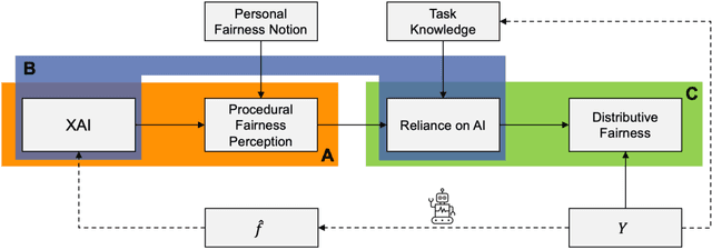 Figure 1 for On the Relationship Between Explanations, Fairness Perceptions, and Decisions