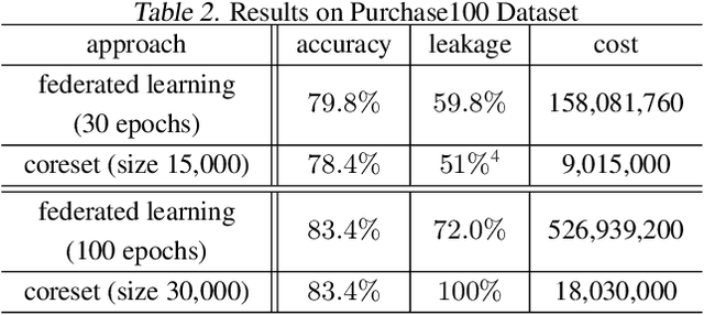 Figure 4 for Sharing Models or Coresets: A Study based on Membership Inference Attack