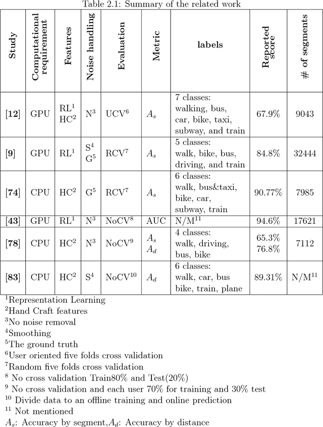 Figure 2 for Transportation Modes Classification Using Feature Engineering