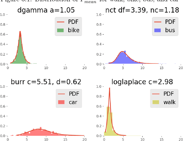 Figure 3 for Transportation Modes Classification Using Feature Engineering