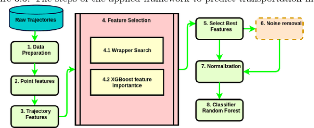 Figure 4 for Transportation Modes Classification Using Feature Engineering