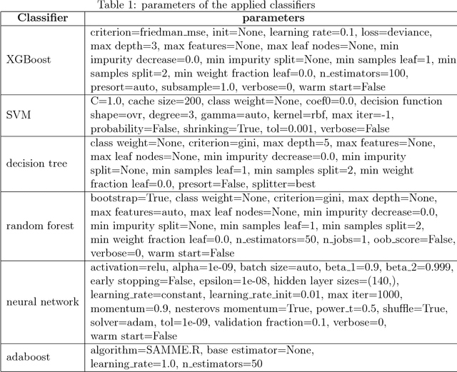 Figure 1 for Transportation Modes Classification Using Feature Engineering