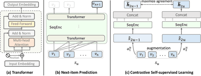 Figure 1 for Contrastive Self-supervised Sequential Recommendation with Robust Augmentation