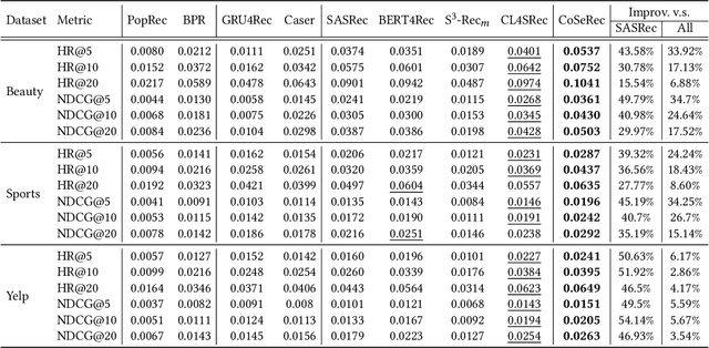 Figure 4 for Contrastive Self-supervised Sequential Recommendation with Robust Augmentation